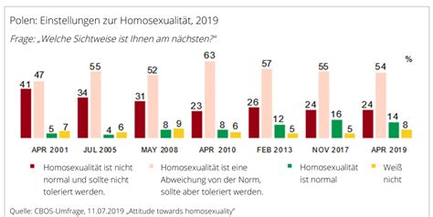 forschung über homosexualität